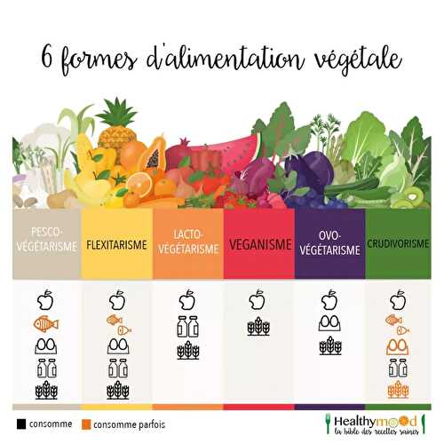 6 formes d'alimentation végétale